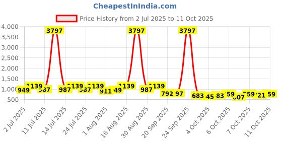 myntra.com KALINI Woven Design Silk Blend Banarasi Saree kalini Price History Graph from 2 Jul 2025 to 11 Oct 2025