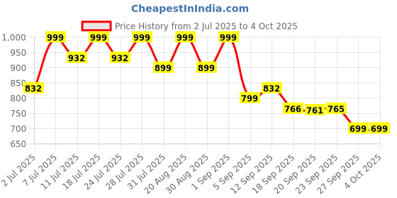 myntra.com KALINI Woven Design Silk Blend Banarasi Saree kalini Price History Graph from 2 Jul 2025 to 4 Oct 2025