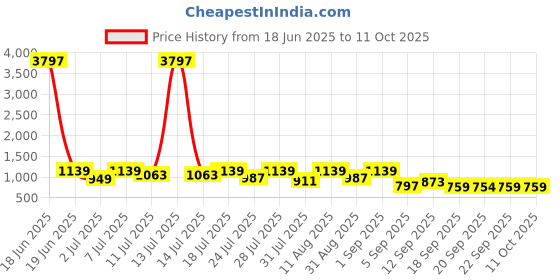 myntra.com KALINI Woven Design Silk Blend Banarasi Saree kalini Price History Graph from 18 Jun 2025 to 10 Oct 2025