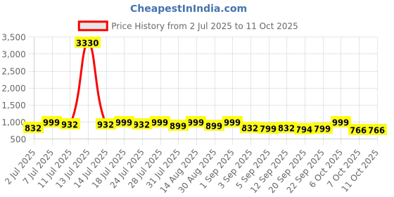 myntra.com KALINI Woven Design Silk Blend Banarasi Saree kalini Price History Graph from 2 Jul 2025 to 11 Oct 2025