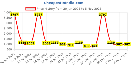 myntra.com KALINI Woven Design Silk Blend Banarasi Saree kalini Price History Graph from 30 Jun 2025 to 4 Nov 2025