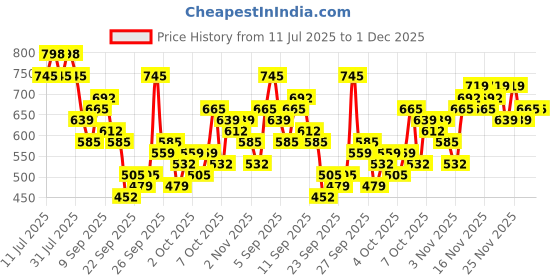 myntra.com KALINI Woven Design Silk Blend Banarasi Saree kalini Price History Graph from 11 Jul 2025 to 30 Nov 2025