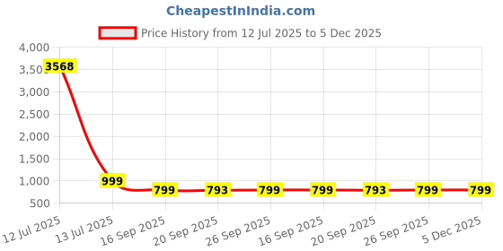 myntra.com KALINI Woven Design Silk Blend Banarasi Saree kalini Price History Graph from 12 Jul 2025 to 5 Dec 2025