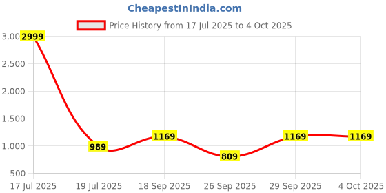myntra.com KALINI Woven Design Silk Blend Banarasi Saree kalini Price History Graph from 17 Jul 2025 to 4 Oct 2025
