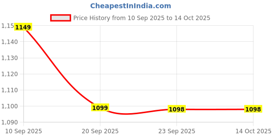 myntra.com KALINI Woven Design Silk Blend Banarasi Saree kalini Price History Graph from 10 Sep 2025 to 14 Oct 2025