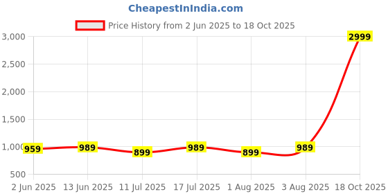 myntra.com KALINI Woven Design Silk Blend Designer Banarasi Saree kalini Price History Graph from 2 Jun 2025 to 18 Oct 2025