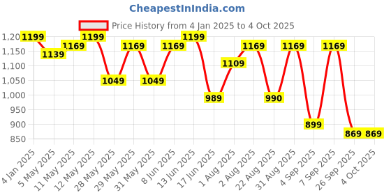 myntra.com KALINI Woven Design Silk Blend Designer Banarasi Saree kalini Price History Graph from 4 Jan 2025 to 4 Oct 2025