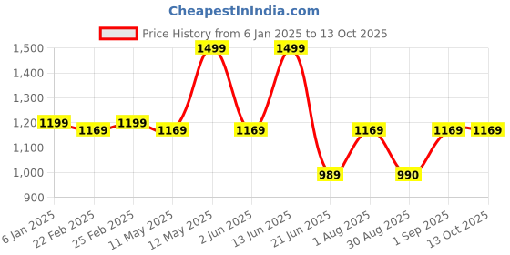 myntra.com KALINI Woven Design Silk Blend Designer Banarasi Saree kalini Price History Graph from 6 Jan 2025 to 4 Oct 2025