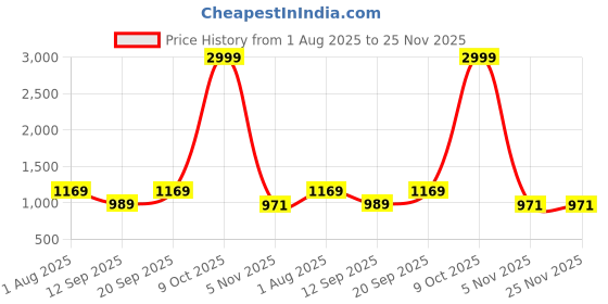 myntra.com KALINI Woven Design Silk Blend Designer Banarasi Saree kalini Price History Graph from 1 Aug 2025 to 24 Nov 2025