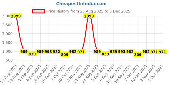 myntra.com KALINI Woven Design Silk Blend Designer Banarasi Saree kalini Price History Graph from 23 Aug 2025 to 5 Dec 2025