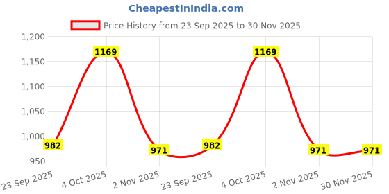myntra.com KALINI Woven Design Silk Blend Designer Banarasi Saree kalini Price History Graph from 23 Sep 2025 to 30 Nov 2025
