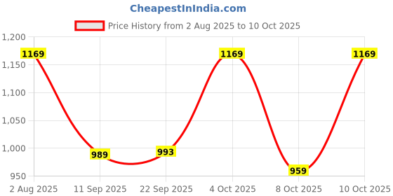 myntra.com KALINI Woven Design Silk Blend Designer Banarasi Saree kalini Price History Graph from 2 Aug 2025 to 4 Oct 2025