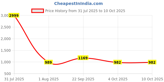 myntra.com KALINI Woven Design Silk Blend Designer Banarasi Saree kalini Price History Graph from 31 Jul 2025 to 4 Oct 2025