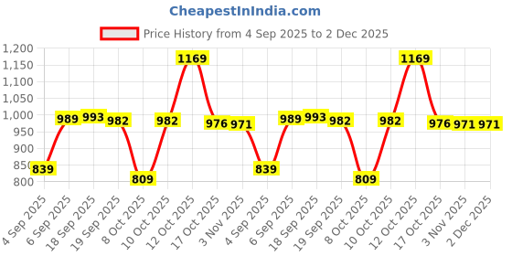 myntra.com KALINI Woven Design Silk Blend Designer Banarasi Saree kalini Price History Graph from 4 Sep 2025 to 1 Dec 2025