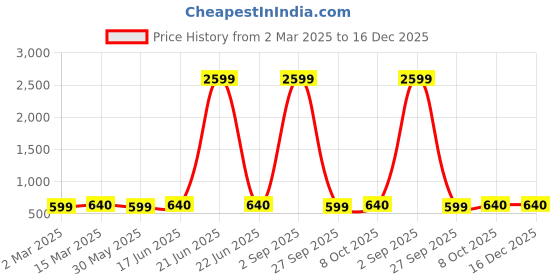 myntra.com KALINI Woven Design Silk Blend Designer Kanjeevaram Saree kalini Price History Graph from 2 Mar 2025 to 16 Dec 2025