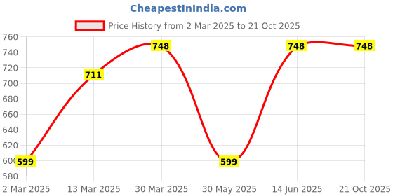 myntra.com KALINI Woven Design Silk Blend Designer Kanjeevaram Saree kalini Price History Graph from 2 Mar 2025 to 20 Oct 2025