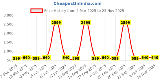 myntra.com KALINI Woven Design Silk Blend Designer Kanjeevaram Saree kalini Price History Graph from 2 Mar 2025 to 23 Nov 2025