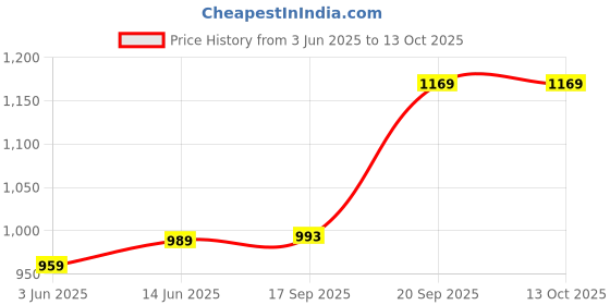 myntra.com KALINI Woven Design Silk Blend Designer Saree kalini Price History Graph from 3 Jun 2025 to 13 Oct 2025