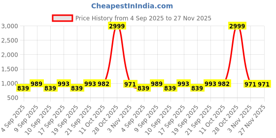 myntra.com KALINI Woven Design Silk Blend Designer Saree kalini Price History Graph from 4 Sep 2025 to 27 Nov 2025