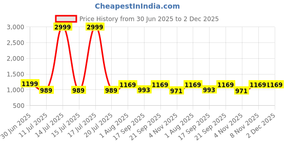 myntra.com KALINI Woven Design Silk Blend Designer Saree kalini Price History Graph from 30 Jun 2025 to 2 Dec 2025