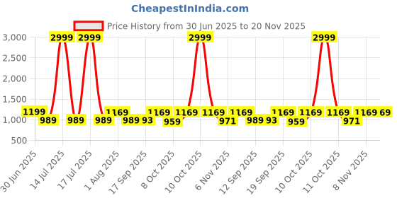 myntra.com KALINI Woven Design Silk Blend Designer Saree kalini Price History Graph from 30 Jun 2025 to 20 Nov 2025