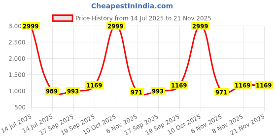 myntra.com KALINI Woven Design Silk Blend Designer Saree kalini Price History Graph from 14 Jul 2025 to 20 Nov 2025