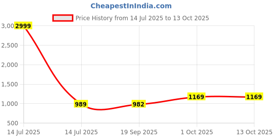 myntra.com KALINI Woven Design Silk Blend Designer Saree kalini Price History Graph from 14 Jul 2025 to 12 Oct 2025