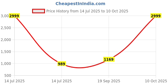 myntra.com KALINI Woven Design Silk Blend Designer Saree kalini Price History Graph from 14 Jul 2025 to 10 Oct 2025