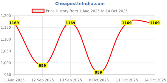 myntra.com KALINI Woven Design Silk Blend Designer Saree kalini Price History Graph from 1 Aug 2025 to 13 Oct 2025
