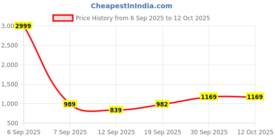 myntra.com KALINI Woven Design Silk Blend Designer Saree kalini Price History Graph from 6 Sep 2025 to 12 Oct 2025