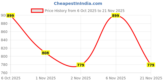 myntra.com KALINI Woven Design Silk Blend Handloom Saree kalini Price History Graph from 6 Oct 2025 to 20 Nov 2025