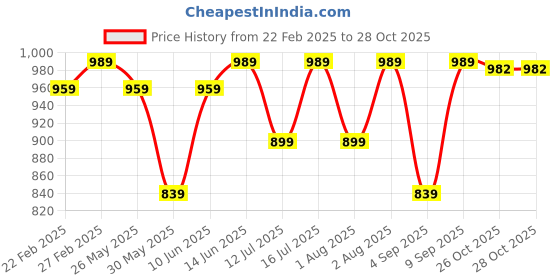 myntra.com KALINI Woven Design Silk Blend Heavy Work Banarasi Saree kalini Price History Graph from 22 Feb 2025 to 27 Oct 2025