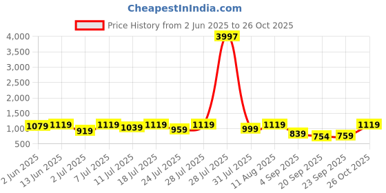 myntra.com KALINI Woven Design Silk Blend Kanjeevaram Saree kalini Price History Graph from 2 Jun 2025 to 26 Oct 2025