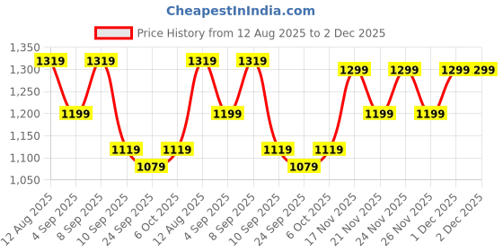 myntra.com KALINI Woven Design Silk Blend Kanjeevaram Saree kalini Price History Graph from 12 Aug 2025 to 1 Dec 2025