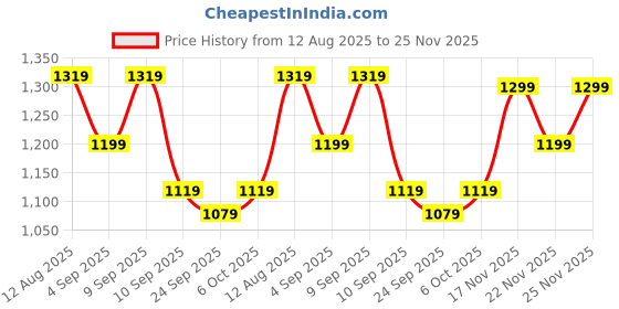myntra.com KALINI Woven Design Silk Blend Kanjeevaram Saree kalini Price History Graph from 12 Aug 2025 to 25 Nov 2025