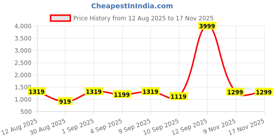 myntra.com KALINI Woven Design Silk Blend Kanjeevaram Saree kalini Price History Graph from 12 Aug 2025 to 16 Nov 2025