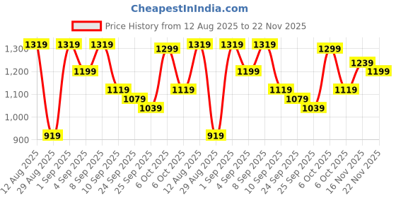 myntra.com KALINI Woven Design Silk Blend Kanjeevaram Saree kalini Price History Graph from 12 Aug 2025 to 22 Nov 2025