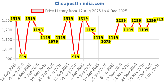 myntra.com KALINI Woven Design Silk Blend Kanjeevaram Saree kalini Price History Graph from 12 Aug 2025 to 4 Dec 2025
