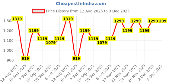 myntra.com KALINI Woven Design Silk Blend Kanjeevaram Saree kalini Price History Graph from 12 Aug 2025 to 3 Dec 2025