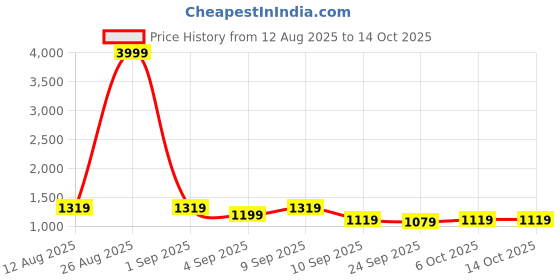 myntra.com KALINI Woven Design Silk Blend Kanjeevaram Saree kalini Price History Graph from 12 Aug 2025 to 14 Oct 2025