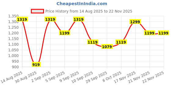 myntra.com KALINI Woven Design Silk Blend Kanjeevaram Saree kalini Price History Graph from 14 Aug 2025 to 21 Nov 2025