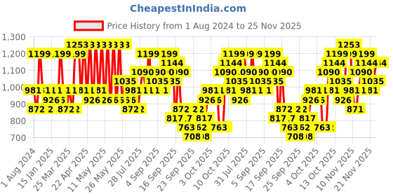 myntra.com KALINI Woven Design Silk Blend Paithani Saree kalini Price History Graph from 1 Aug 2024 to 25 Nov 2025