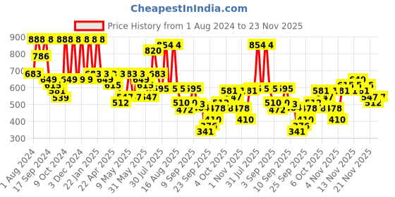 myntra.com KALINI Woven Design Silk Blend Saree kalini Price History Graph from 1 Aug 2024 to 23 Nov 2025