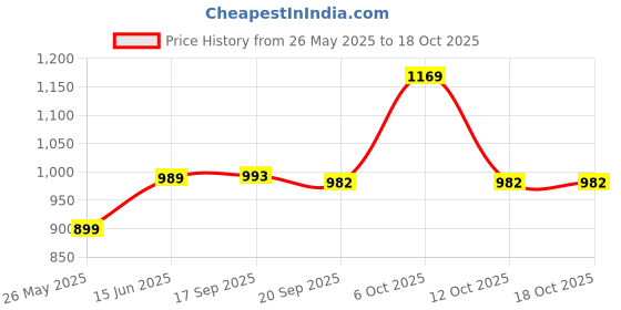 myntra.com KALINI Woven Design Silk Blend Saree kalini Price History Graph from 26 May 2025 to 17 Oct 2025