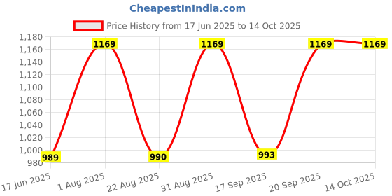 myntra.com KALINI Woven Design Silk Blend Saree kalini Price History Graph from 17 Jun 2025 to 14 Oct 2025