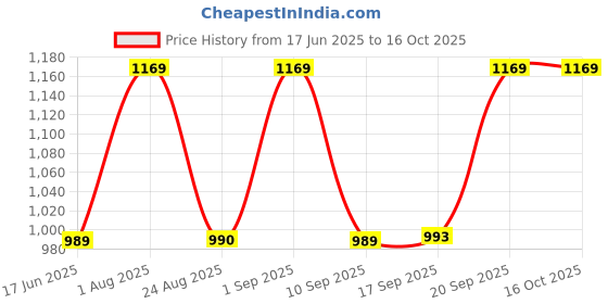 myntra.com KALINI Woven Design Silk Blend Saree kalini Price History Graph from 17 Jun 2025 to 15 Oct 2025