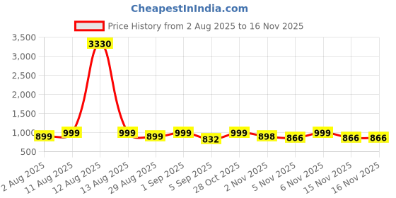 myntra.com KALINI Woven Design Silk Blend Saree kalini Price History Graph from 2 Aug 2025 to 16 Nov 2025