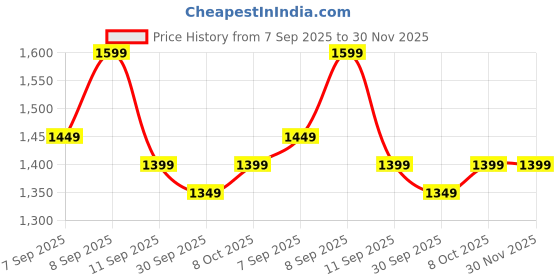 myntra.com KALINI Woven Design Silk Blend Saree kalini Price History Graph from 7 Sep 2025 to 29 Nov 2025