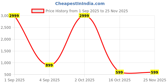 myntra.com KALINI Woven Design Silk Blend Saree kalini Price History Graph from 1 Sep 2025 to 24 Nov 2025
