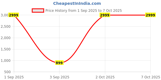 myntra.com KALINI Woven Design Silk Blend Saree kalini Price History Graph from 1 Sep 2025 to 7 Oct 2025
